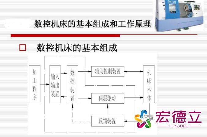 數控機床工作原理