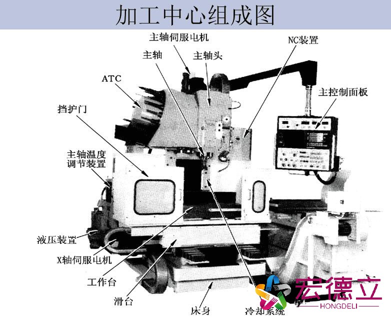 數控車床的結構件